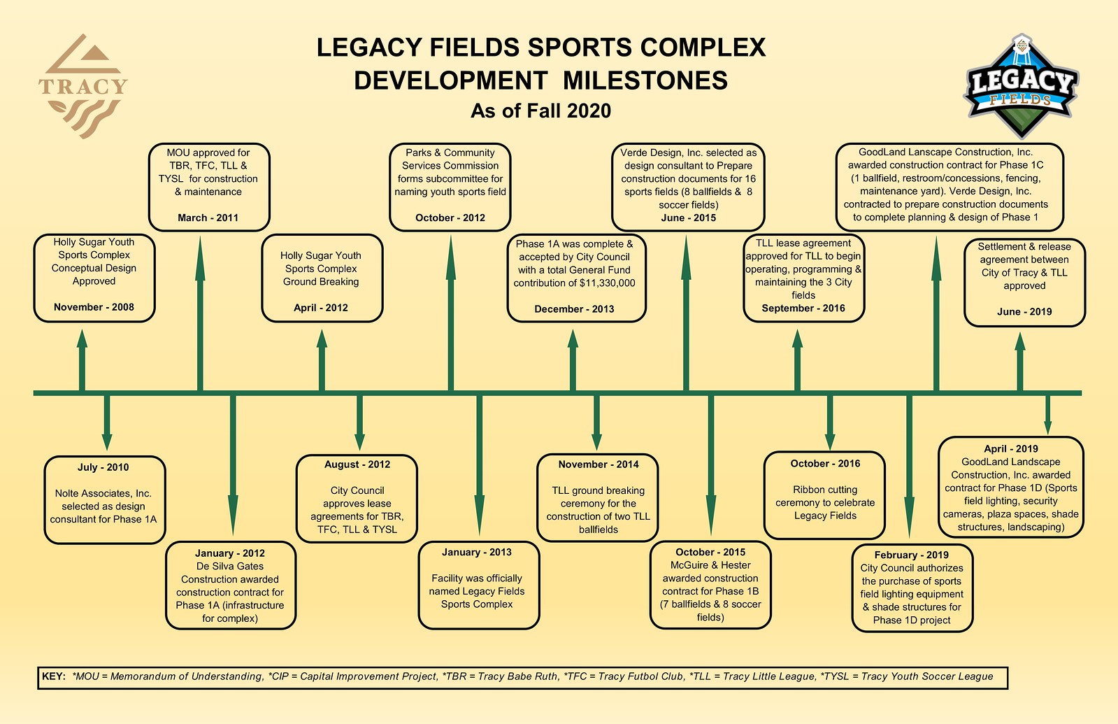 Legacy Fields Milestones Timeline - JJ 10-26-20 - revised 10-27-20-X3
