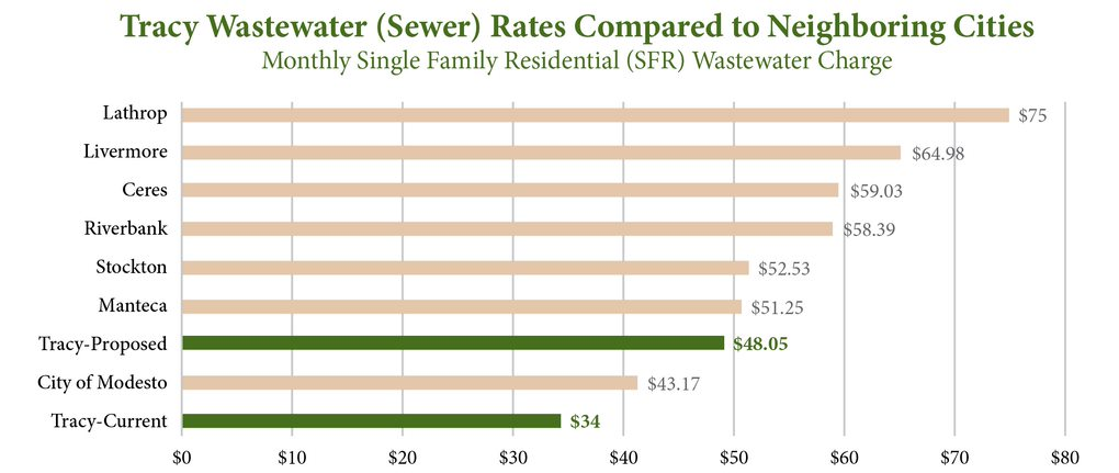 wastewater rate graphic