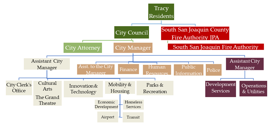 City reporting structure