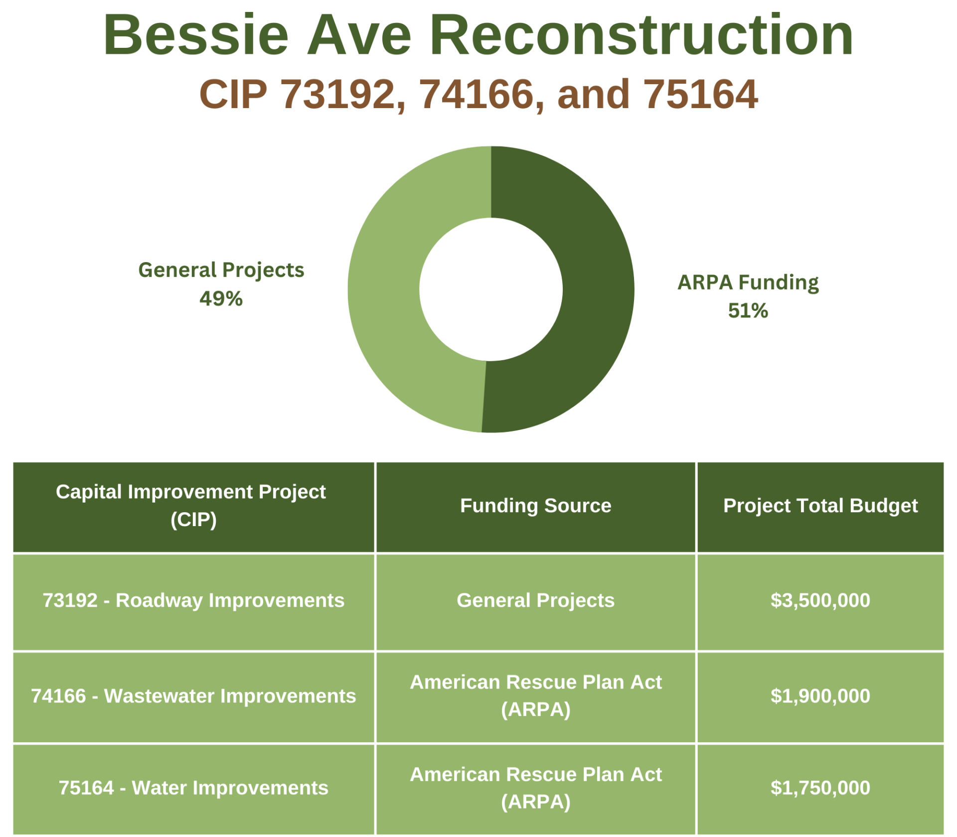 Bessie Budget