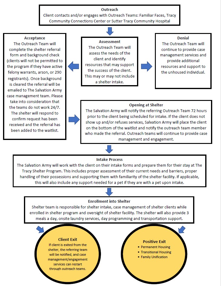 Shelter Referral Flow Chart