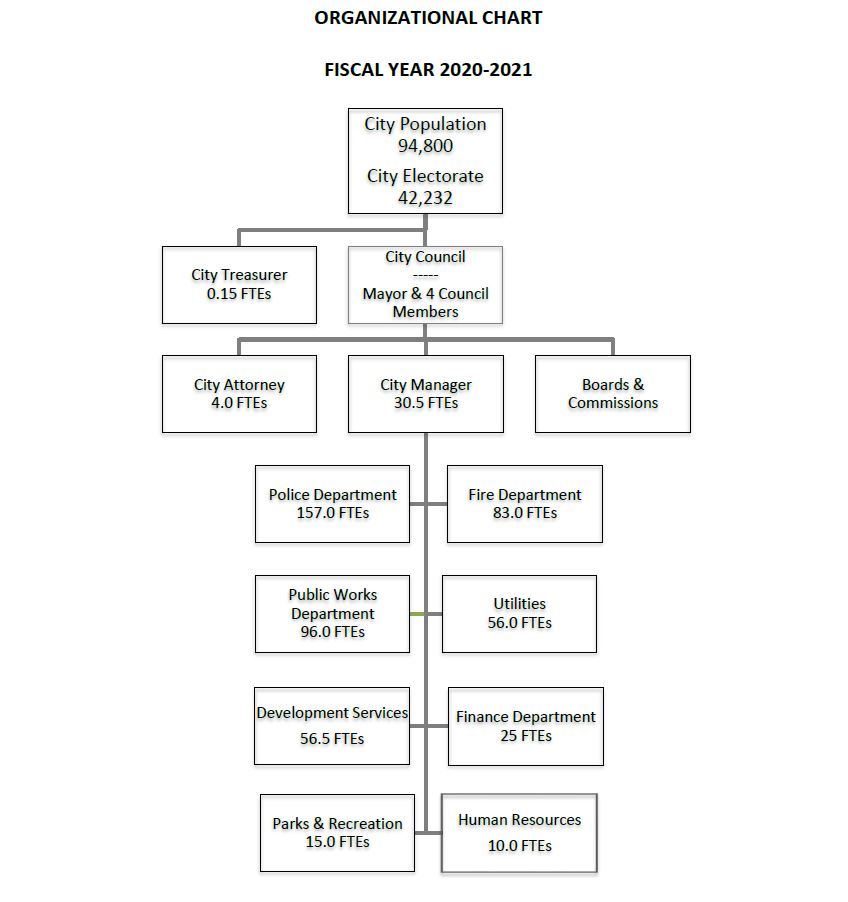 Organizational Chart FY 2020-21